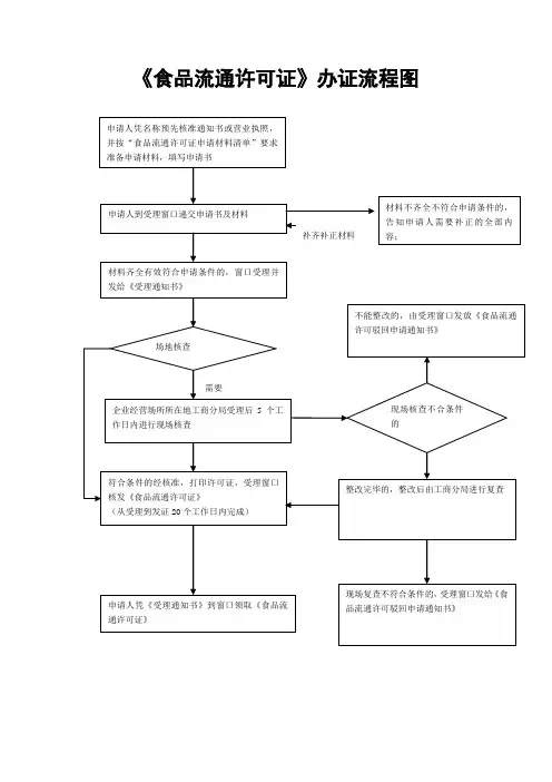 《食品流通许可证》办证流程图