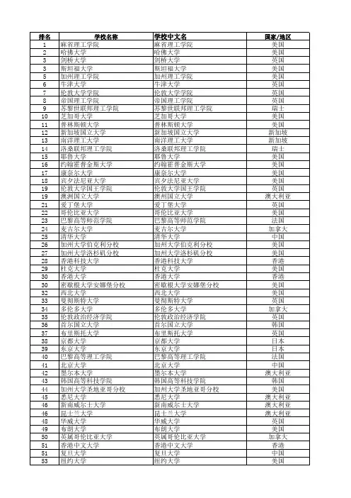 2016年QS世界大学排名榜单