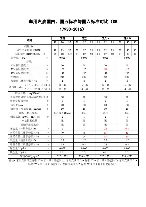 车用汽、柴油国四、国五标准与国六标准对比(GB-17930-2016)
