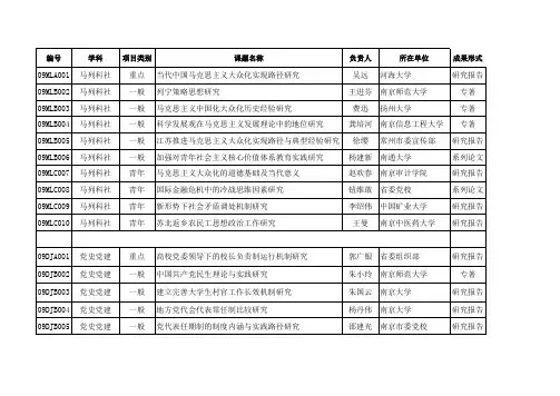 2009年度省社科基金立项名单