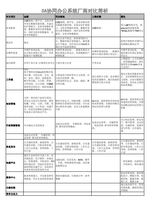 OA协同办公系统厂商对比简析