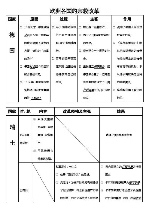 欧洲各国的宗教改革