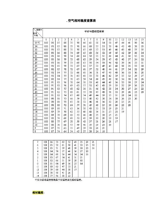 空气相对湿度查算表