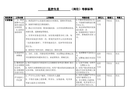监控员考核标准