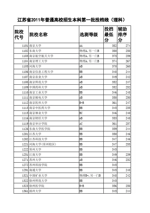 江苏省2011年普通高校招生本科第一批投档线(理科)