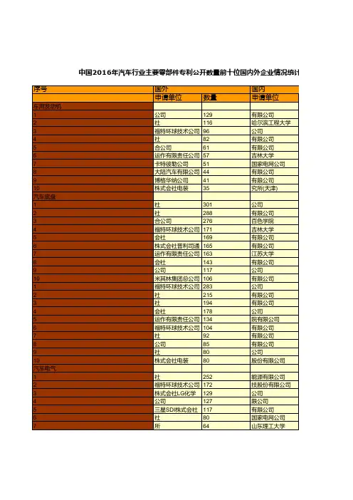 中国汽车工业年鉴2017：中国2016年汽车行业零部件专利公开数量前十位国内外企业情况统计