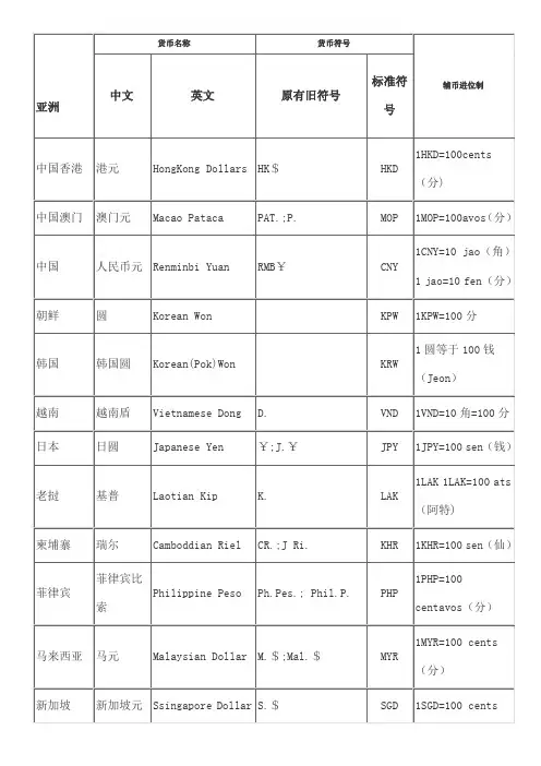 世界各国货币中英文名称及其货币符号表