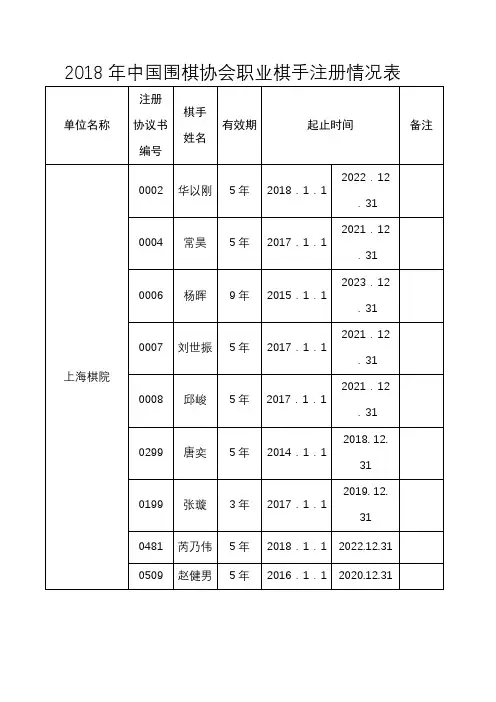2018年中国围棋协会职业棋手注册情况表【模板】