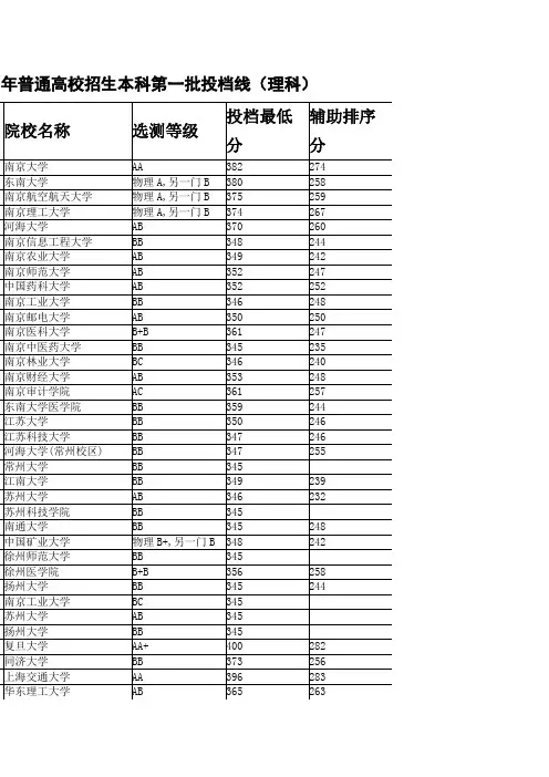 2011江苏高考录取分数线