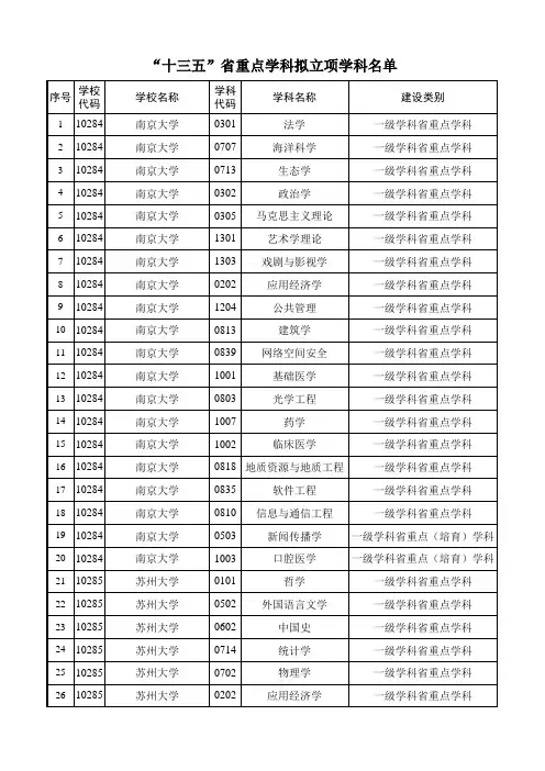 “十三五”江苏省重点学科拟立项学科名单