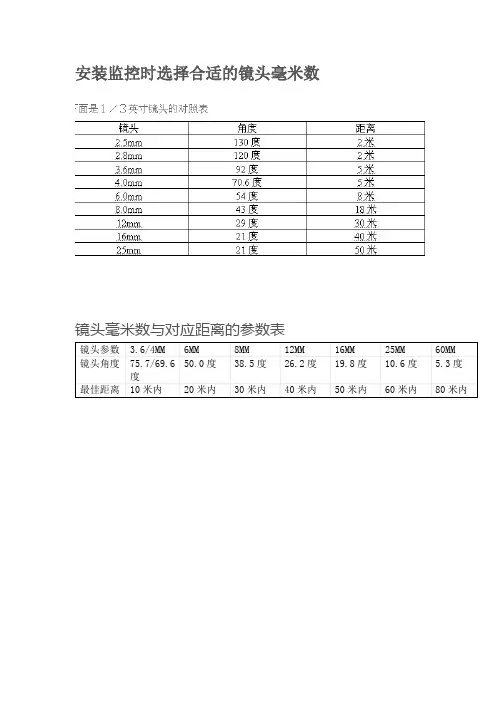 安装监控时选择合适的镜头毫米数