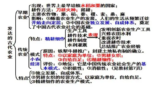 2021届高三历史一轮复习之发达的古代农业