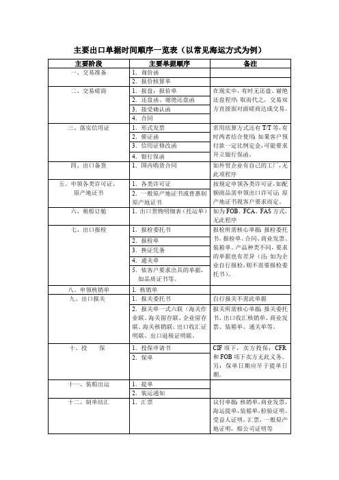 出口单据时间顺序表(最新整理)