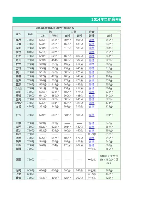 2014年各地高考录取分数线公布汇总表(待续)-C版