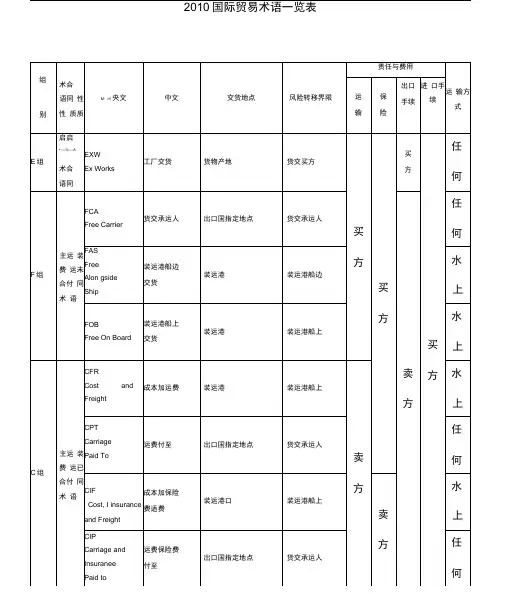 国际贸易术语一览表