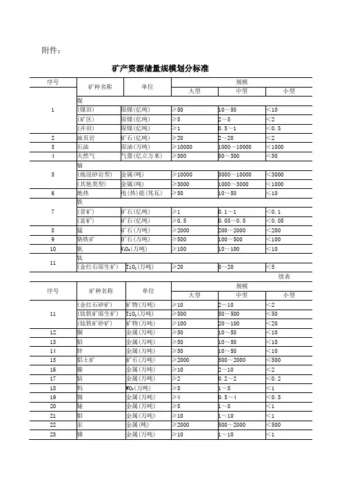 矿产资源储量规模划分标准