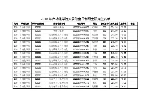 18年自动化录取名单