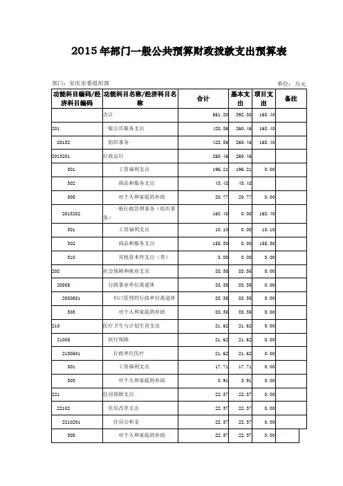 2015年部门一般公共预算财政拨款支出预算表