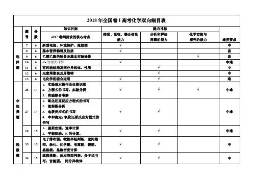 (完整word)2013-2018年全国卷高考化学双向细目表(超全)