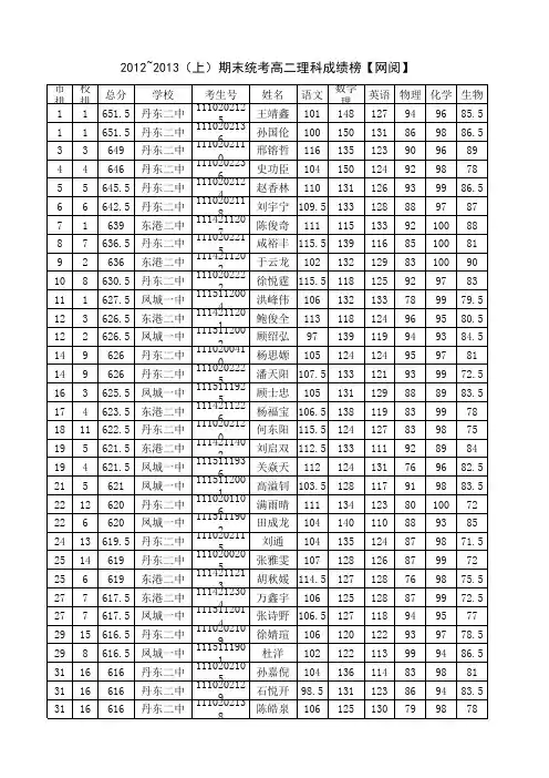 丹东市2012~2013(上)期末统考高二成绩数据【网阅】