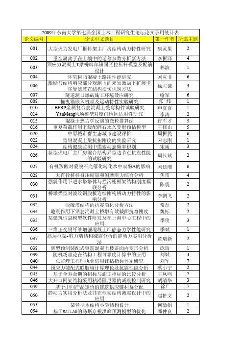 2009年东南大学第七届全国土木工程研究生论坛论文录用统计表