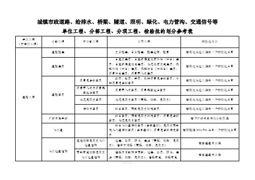 市政工程分部分项划分表(全套)