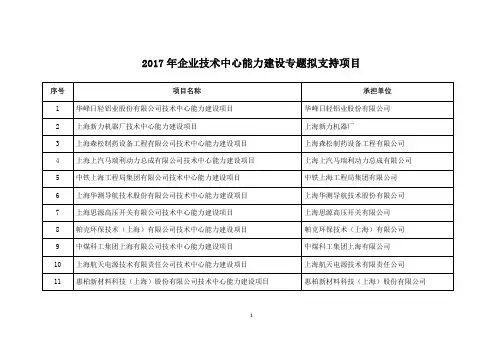 2017年企业技术中心能力建设专题拟支持项目
