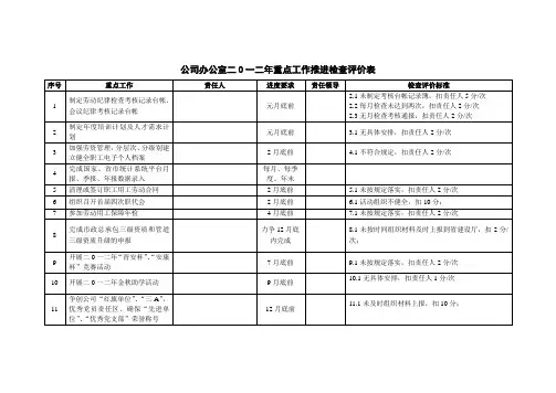 公司办公室二0一二年重点工作推进计划表