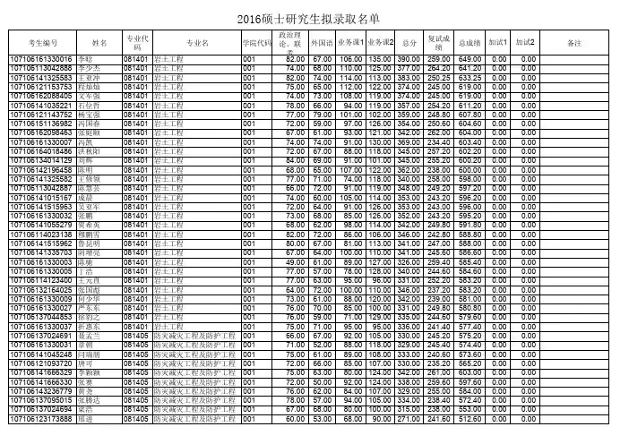 2016年硕士研究生拟录取名单