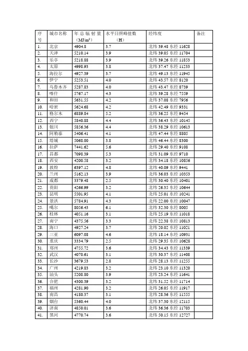 2010年中国各城市气象数据
