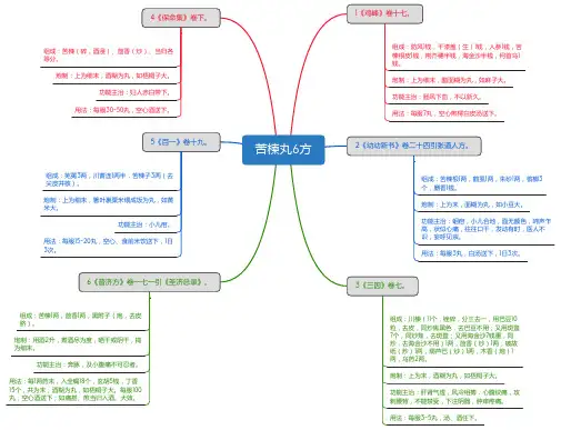 苦楝丸6方_思维导图_方剂学_中药同名方来源
