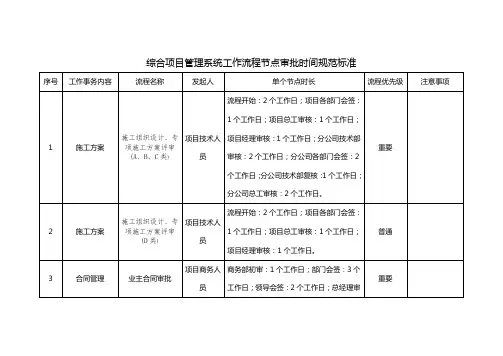【中建】综合项目管理系统工作流程节点审批时间规范标准
