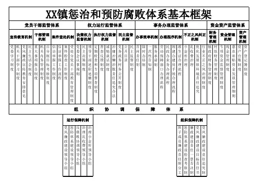 镇  惩防体系基本框架图