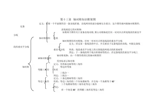 第十三章   轴对称知识结构图