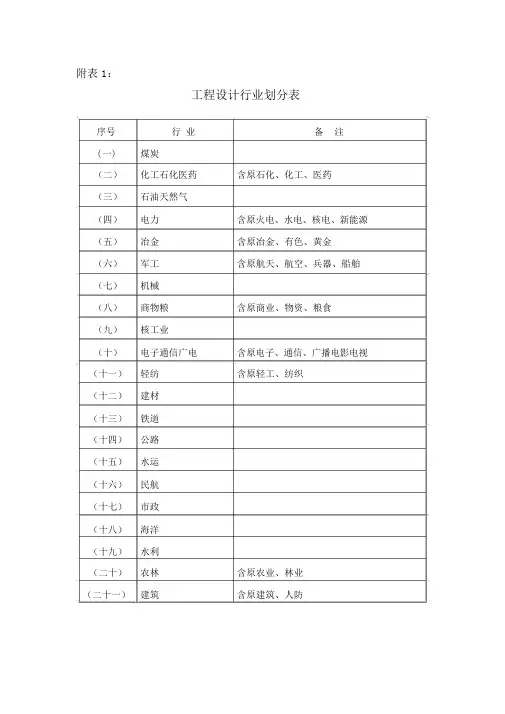 工程设计行业与建设规模划分表(全)