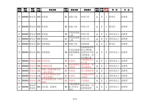 2015年淮安市考录职位简介表