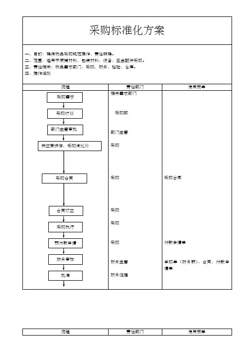 采购标准化工作流程