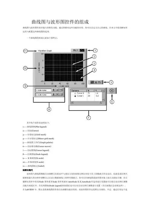 labview曲线图与波形图控件的组成