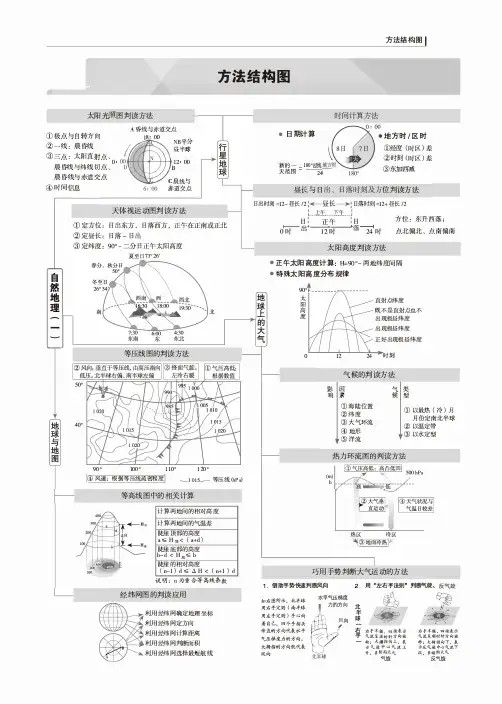高中地理知识点归纳-思维导图