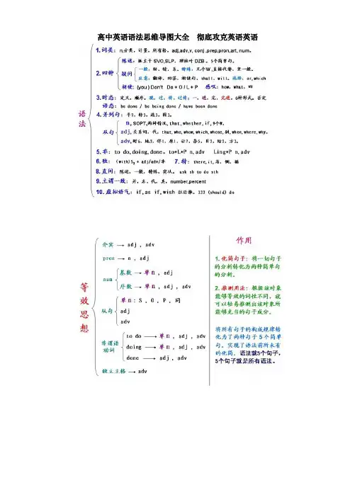 高中英语语法思维导图大全