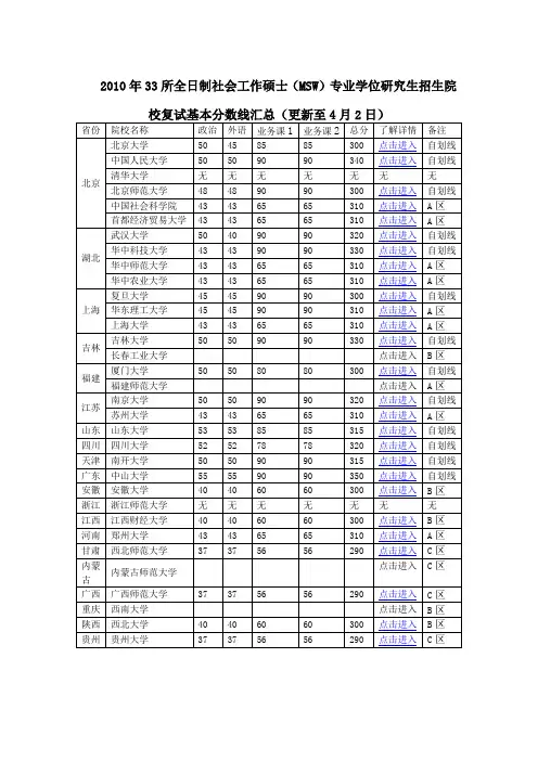 2010年33所全日制社会工作硕士(MSW)专业学位研究生招生院校复试基本分数线汇总