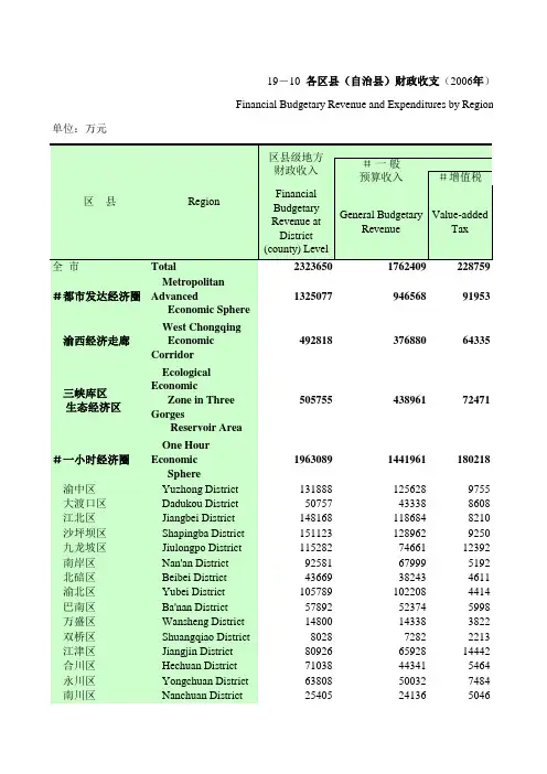 重庆市各区县历年财政收入
