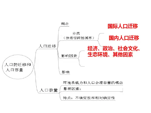 2014高三地理一轮复习课件——人口迁移