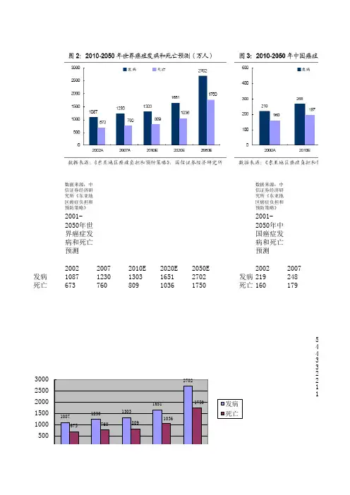 全球和中国恶性肿瘤发病率_图表