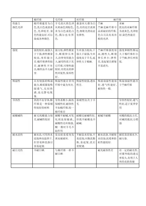 天然纤维性能对比