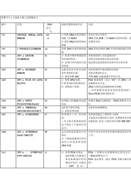 报警号与a主轴放大器上的报警显示