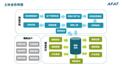 模具管理系统(MMS)