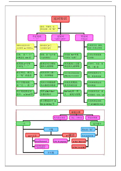 中考英语语法思维导图1冠词.doc