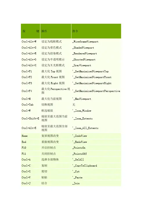 Rhinoceros犀牛快捷键大全