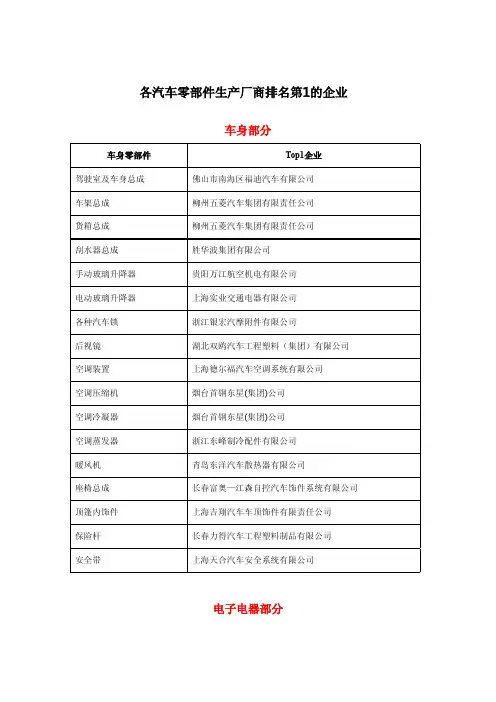 各汽车零部件生产厂商排名第1的企业